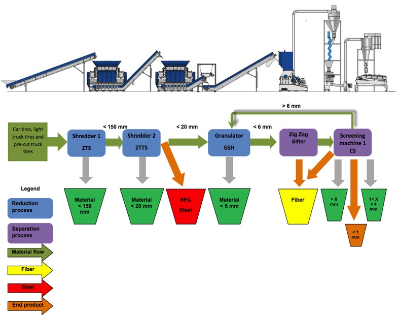 Recycling Process Flow Chart